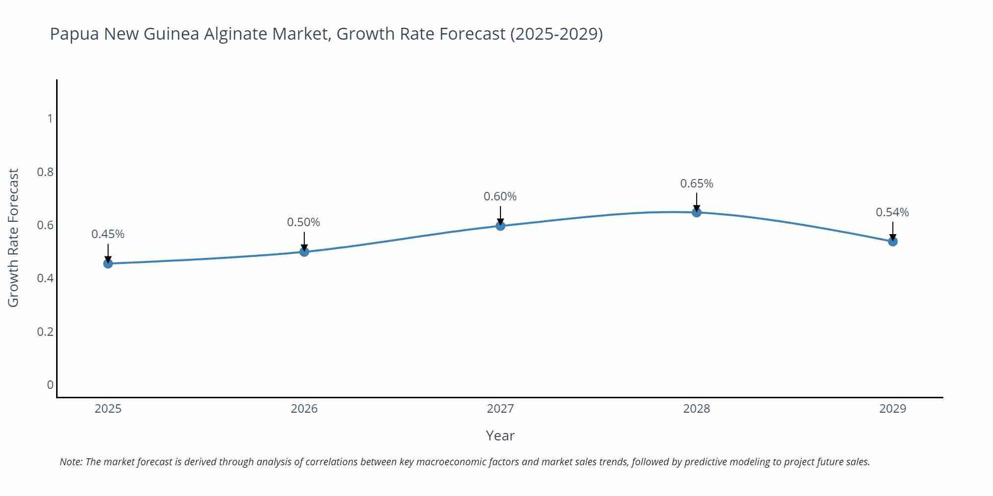 Papua New Guinea Alginate Market Growth Rate